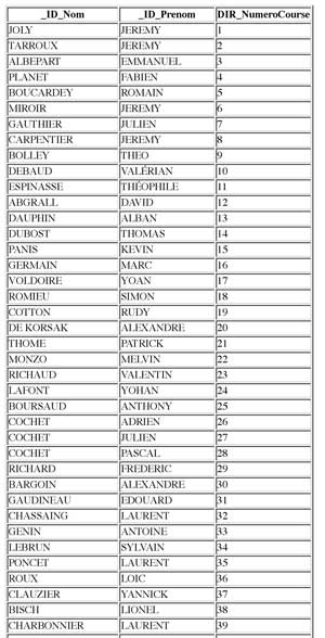 Liste avec les numéros de course des pilotes